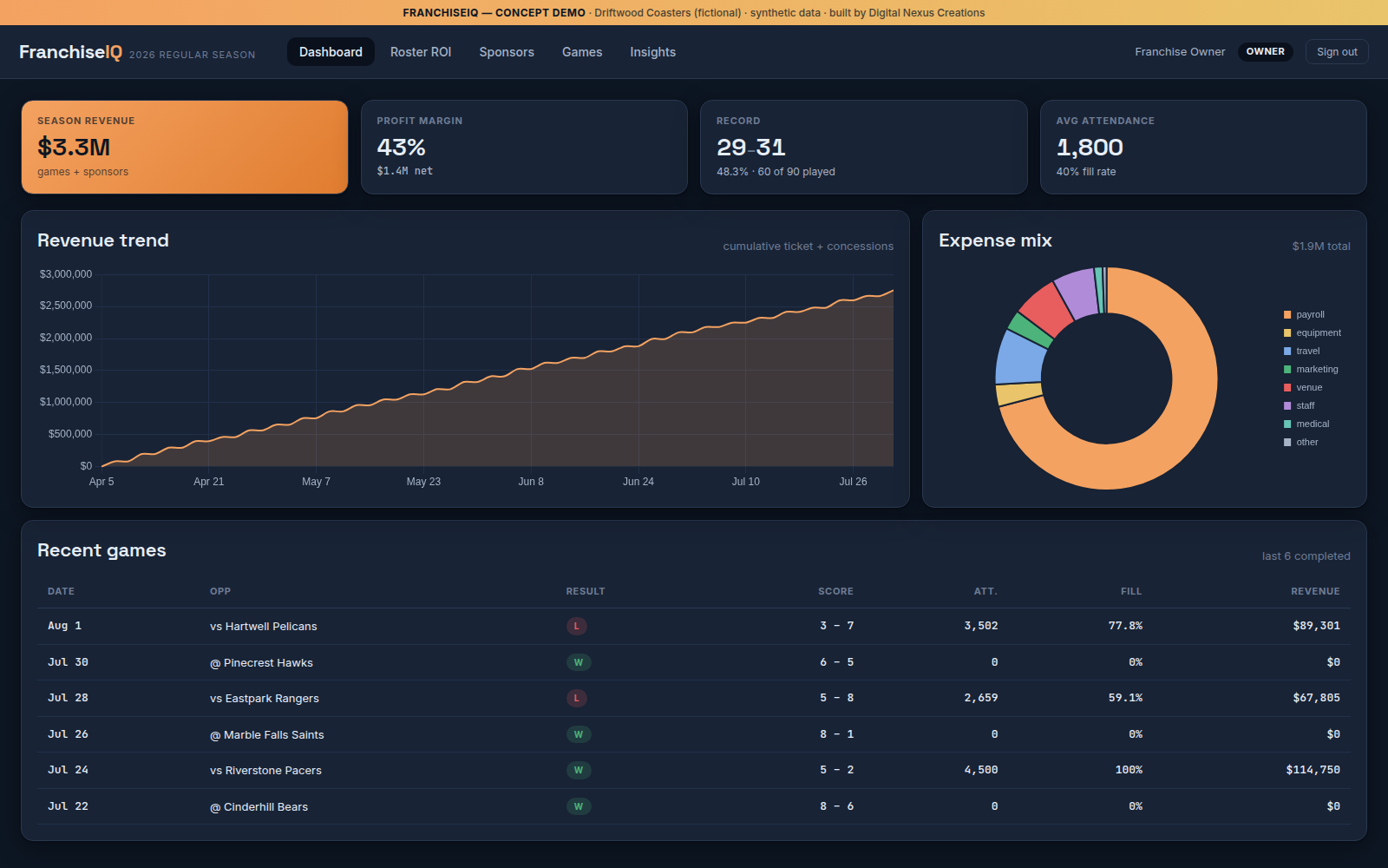 FranchiseIQ — minor-league franchise owner dashboard: $3.3M season revenue, 43% profit margin, 29-31 record, revenue trend chart and expense-mix donut